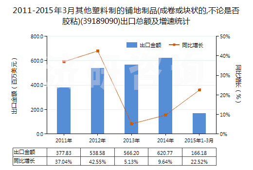 2011-2015年3月其他塑料制的鋪地制品(成卷或塊狀的,不論是否膠粘)(39189090)出口總額及增速統(tǒng)計(jì) 2011-2015年3月其他塑料制的鋪地制品(成卷或塊狀的,不論是否膠粘)(39189090)出口總額及增速統(tǒng)計(jì)